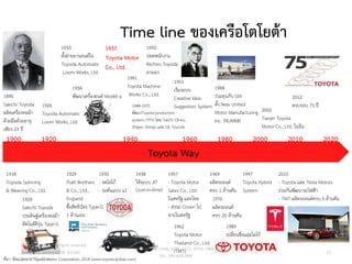 Time line ของเครือโตโยต้า
2010
- Toyota และ Tesla Motors
ร่วมกันพัฒนารถไฟฟ้า
- TMT ผลิตรถยนต์ครบ 5 ล้านคัน
1918
Toyoda Spinning
& Weaving Co., Ltd.
Toyota Way
1900 1920 1940 1960 1980 2000 2010 2020
1926
Toyoda Automatic
Loom Works, Ltd.
1924
Sakichi Toyoda
ประดิษฐ์เครืองทอผ้า
อัตโนมัติรุ่น Type-G
1929
Platt Brothers
& Co., Ltd.,
England
ซื้อสิทธิบัตร Type-G
1 ล้านเยน
1933
ตั้งฝ่ายยานยนต์ใน
Toyoda Automatic
Loom Works, Ltd.
1935
- จดโลโก้
- รถต้นแบบ a1
1890
Sakichi Toyoda
ผลิตเครื่องทอผ้า
ด้วยมือด้วยอายุ
เพียง 23 ปี
1937
Toyota Motor
Co., Ltd.
1941
Toyota Machine
Works Co., Ltd.
1957
- Toyota Motor
Sales Co., Ltd.
ในสหรัฐ และไทย
- ส่งรถ Crown ไป
ขายในสหรัฐ
1962
Toyota Motor
Thailand Co., Ltd.
(TMT)
1950
ปลดพนักงาน
Kiichiro Toyoda
ลาออก
1951
เริ่มระบบ
Creative Idea
Suggestion System
1976
ผลิตรถยนต์
ครบ 20 ล้านคัน
1984
ร่วมทุนกับ GM
ตั้ง New United
Motor Manufacturing,
Inc. (NUMMI)
1997
Toyota Hybrid
System
2002
Tianjin Toyota
Motor Co., Ltd. ในจีน
1969
ผลิตรถยนต์
ครบ 1 ล้านคัน
1989
เปลี่ยนชื่อและโลโก้
1934
พัฒนาเครื่องยนต์ Model a 2012
ครบรอบ 75 ปี
1938
ใช้ระบบ JIT
(Just-in-time)
1948-1975
พัฒนาToyota production
system (TPS) โดย Taiichi Ohno,
Shigeo Shingo และ Eiji Toyoda
ที่มา: ดัดแปลงจาก Toyota Motor Corporation, 2014 (www.toyota-global.com)
Copyright © 2015, all rights reserved.
Doing LESS Getting MORE (DLGM)
บจก. ทาน้อยได้มาก
วศ.สิริพงศ์ จึงถาวรรณ, ACPE, CSCP, EPPM, QBAC+
M/L: 095-624-2449
13
 
