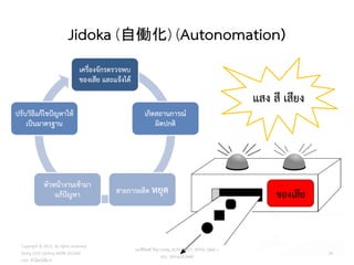 Jidoka (自働化) (Autonomation)
เครื่องจักรตรวจพบ
ของเสีย และแจ้งได้
เกิดสถานการณ์
ผิดปกติ
สายการผลิต หยุด
หัวหน้างานเข้ามา
แก้ปัญหา
ปรับวิธีแก้ไขปัญหาให้
เป็นมาตรฐาน
ของเสีย
แสง สี เสียง
Copyright © 2015, all rights reserved.
Doing LESS Getting MORE (DLGM)
บจก. ทาน้อยได้มาก
วศ.สิริพงศ์ จึงถาวรรณ, ACPE, CSCP, EPPM, QBAC+
M/L: 095-624-2449
14
 