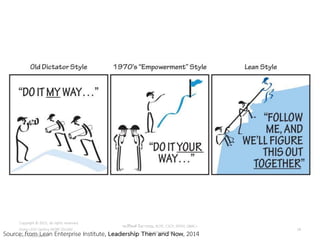 Source: from Lean Enterprise Institute, Leadership Then and Now, 2014
Copyright © 2015, all rights reserved.
Doing LESS Getting MORE (DLGM)
บจก. ทาน้อยได้มาก
วศ.สิริพงศ์ จึงถาวรรณ, ACPE, CSCP, EPPM, QBAC+
M/L: 095-624-2449
18
 