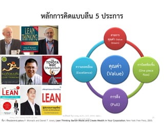 หลักการคิดแบบลีน 5 ประการ
ที่มา: ดัดแปลงจาก James P. Womack and Daniel T. Jones, Lean Thinking: Banish Waste and Create Wealth in Your Corporation, New York: Free Press, 2003.
คุณค่า
(Value)
สายธาร
คุณค่า (Value
Stream)
การไหลทีละชิ้น
(One piece
flow)
การดึง
(Pull)
ความยอดเยี่ยม
(Excellence)
Copyright © 2015, all rights reserved.
Doing LESS Getting MORE (DLGM)
บจก. ทาน้อยได้มาก
วศ.สิริพงศ์ จึงถาวรรณ, ACPE, CSCP, EPPM, QBAC+
M/L: 095-624-2449
19
 