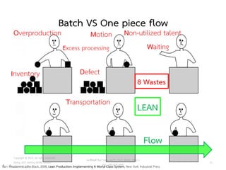 Inventory Defect
Waiting
Overproduction
Transportation
Motion
Flow
Excess processing
Non-utilized talent
ที่มา: ดัดแปลงจาก John Black, 2008, Lean Production: Implementing A World-Class System, New York: Industrial Press.
LEAN
8 Wastes
Batch VS One piece flow
Copyright © 2015, all rights reserved.
Doing LESS Getting MORE (DLGM)
บจก. ทาน้อยได้มาก
วศ.สิริพงศ์ จึงถาวรรณ, ACPE, CSCP, EPPM, QBAC+
M/L: 095-624-2449
21
 