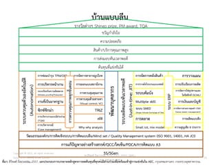 บ้านแบบลีน
ระบบควบคุ
ม
ตั
ว
เองอั
ต
โนมั
ต
ิ
(Autonomation)
การซ่อมบารุง TPM/OEE การจัดการสาธารณูปโภค
การบริหารหน้างาน การออกแบบสถานีงาน
ระบบป้องกันความผิดพลาด
(Mistake proofing/Pokayoke)
การควบคุมคุณภาพ
ระบบผลิ
ต
แบบทั
น
เวลาพอดี
(Just-in-time:
JIT)
การจัดการคลังสินค้า การวางแผน
การวางผังโรงงานแบบเซลล์ การปรับเรียบการผลิต
ระบบคัมบัง
การจัดการโซ่อุปทานและ
โลจิสติกส์ (SCML)
Multiple skill การเงินและบัญชี
ระบบ SMED
(Single minute Exchange of Dies)
การจัดการสายธารคุณค่า VSM
(Value stream management)
การตลาด การผลิตแบบดึง
งานที่เป็นมาตรฐาน
การควบคุมด้วยสายตา
(Visual control: VC)
ต้นทุนที่แข่งขันได้
การส่งมอบทันเวลาพอดี
สินค้า/บริการคุณภาพสูง
5S/5Gen
การแก้ปัญหาอย่างสร้างสรรค์/QCC/ไคเซ็น/PDCA/การคิดแบบ A3
Small lot, mix model ความสูญเสีย 8 ประการ
ระบบ
ERP
ซิกซ์ซิกม่า TRIZ
การบริหารงานแบบมีส่วนร่วม
(TQM)
สถิติ
การบริหารกรณี
(Case management)
Why why analysis
รางวัลต่างๆ Shingo prize, PM award, TQA
การตรวจคุ
ณ
ภาพทุ
ก
ขั
้
น
ตอน
ความปลอดภัย
ขวัญกาลังใจ
วัฒนธรรมองค์กร/การคิดเชิงระบบ/การคิดแบบลีน/Mind set / Quality Management system (ISO 9001, 14001, HA JCI)
พั
ฒ
นาบุ
ค
ลากร
ที่มา: สิริพงศ์ จึงถาวรรณ, 2557, เอกประกอบการบรรยายหลักสูตรการลดต้นทุนที่ทุกคนมีส่วนร่วมเพื่อพร้อมเข้าสู่การแข่งขันใน AEC, กรุงเทพมหานคร: กระทรวงอุตสาหกรรม.
Copyright © 2015, all rights reserved.
Doing LESS Getting MORE (DLGM)
บจก. ทาน้อยได้มาก
วศ.สิริพงศ์ จึงถาวรรณ, ACPE, CSCP, EPPM, QBAC+
M/L: 095-624-2449
23
 