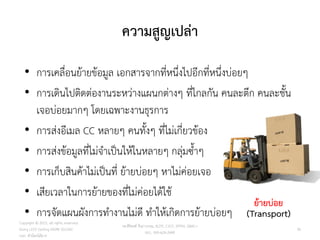 ความสูญเปล่า
Copyright © 2015, all rights reserved.
Doing LESS Getting MORE (DLGM)
บจก. ทาน้อยได้มาก
วศ.สิริพงศ์ จึงถาวรรณ, ACPE, CSCP, EPPM, QBAC+
M/L: 095-624-2449
30
• การเคลื่อนย้ายข้อมูล เอกสารจากที่หนึ่งไปอีกที่หนึ่งบ่อยๆ
• การเดินไปติดต่องานระหว่างแผนกต่างๆ ที่ไกลกัน คนละตึก คนละชั้น
เจอบ่อยมากๆ โดยเฉพาะงานธุรการ
• การส่งอีเมล CC หลายๆ คนทั้งๆ ที่ไม่เกี่ยวข้อง
• การส่งข้อมูลที่ไม่จาเป็นให้ในหลายๆ กลุ่มซ้าๆ
• การเก็บสินค้าไม่เป็นที่ ย้ายบ่อยๆ หาไม่ค่อยเจอ
• เสียเวลาในการย้ายของที่ไม่ค่อยได้ใช้
• การจัดแผนผังการทางานไม่ดี ทาให้เกิดการย้ายบ่อยๆ
ย้ายบ่อย
(Transport)
 