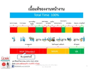 เนื้อแท้ของงานหน้างาน
Total Time 100%
รอการวางแผน การวางแผน
รอการเตรียม
วัตถุดิบ ตรวจสอบ
ตรวจสอบ
รอตรวจสอบ
บรรจุภัณฑ์
กระบวนการ
ขนย้าย
รอกระบวนการ
กระบวนการ
ซ่อมงาน
facebook.com/L6SSCOR
เอส สิริพงศ์ จึงถาวรรณ, ACPE, CSCP, EPPM
ผู้แต่ง LEAN ลดต้นทุนธุรกิจ งานเสร็จไว กาไรพุ่ง
สร้างคุณค่า
VA
ไม่สร้างคุณค่า แต่ต้องทา
NNVA
ความสูญเปล่า
ลีน มุ่งลดส่วนนี้
NVA (Wastes)
Copyright © 2015, all rights reserved.
Doing LESS Getting MORE (DLGM)
บจก. ทาน้อยได้มาก
วศ.สิริพงศ์ จึงถาวรรณ, ACPE, CSCP, EPPM, QBAC+
M/L: 095-624-2449
35
 