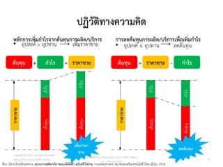 ปฏิวัติทางความคิด
หลักการเพิ่มกาไรจากต้นทุนการผลิต/บริการ
• อุปสงค์ > อุปทาน เพิ่มราคาขาย
การลดต้นทุนการผลิต/บริการเพื่อเพิ่มกาไร
• อุปสงค์ ≤ อุปทาน ลดต้นทุน
ต้
น
ทุ
น
ก
าไร
ต้
น
ทุ
น
ก
าไร
ราคาขาย
ราคาขาย
ต้
น
ทุ
น
ก
าไร
ต้
น
ทุ
น
ก
าไร
ราคาขาย
ต้นทุน กาไร
+ = ราคาขาย
ต้นทุน กาไร
-
=
เพิ่มราคา
ขาย
ลดต้นทุน
ที่มา: มังกร โรจน์ประภากร, ระบบการผลิต/บริการแบบโตโยต้า ฉบับเข้าใจง่าย, กรงเทพมหานคร: สมาคมส่งเสริมเทคโนโลยี (ไทย-ญี่ปุ่น), 2554.
Copyright © 2015, all rights reserved.
Doing LESS Getting MORE (DLGM)
บจก. ทาน้อยได้มาก
วศ.สิริพงศ์ จึงถาวรรณ, ACPE, CSCP, EPPM, QBAC+
M/L: 095-624-2449
37
 