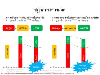 ปฏิวัติทางความคิด
การลดต้นทุนการผลิต/บริการเพื่อเพิ่มกาไร
• อุปสงค์ ≤ อุปทาน ลดต้นทุน
การลดราคาขายเพื่อเพิ่มความสามารถในการแข่งขัน
• อุปสงค์ ≤ อุปทาน ลดราคาขาย
ที่มา: มังกร โรจน์ประภากร, ระบบการผลิต/บริการแบบโตโยต้า ฉบับเข้าใจง่าย, กรงเทพมหานคร: สมาคมส่งเสริมเทคโนโลยี (ไทย-ญี่ปุ่น), 2554.
ราคาขาย
ต้
น
ทุ
น
ก
าไร
ต้
น
ทุ
น
ก
าไร
ราคาขาย
ต้นทุน กาไร
-
=
ลดต้นทุน
ราคาขาย
ต้
น
ทุ
น
ก
าไร
ต้
น
ทุ
น
ก
าไร
ลดต้นทุน เพิ่มกาไร
-
=
ลดต้นทุน
ลดราคาขาย
ลดราคาขาย
Copyright © 2015, all rights reserved.
Doing LESS Getting MORE (DLGM)
บจก. ทาน้อยได้มาก
วศ.สิริพงศ์ จึงถาวรรณ, ACPE, CSCP, EPPM, QBAC+
M/L: 095-624-2449
38
 