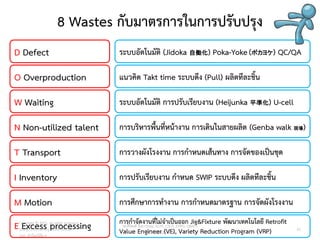 8 Wastes กับมาตรการในการปรับปรุง
D Defect
O Overproduction
W Waiting
N Non-utilized talent
T Transport
I Inventory
M Motion
E Excess processing
ระบบอัตโนมัติ (Jidoka 自働化) Poka-Yoke(ポカヨケ) QC/QA
แนวคิด Takt time ระบบดึง (Pull) ผลิตทีละชิ้น
ระบบอัตโนมัติ การปรับเรียบงาน (Heijunka 平準化) U-cell
การบริหารพื้นที่หน้างาน การเดินในสายผลิต (Genba walk 現場)
การวางผังโรงงาน การกาหนดเส้นทาง การจัดของเป็นชุด
การปรับเรียบงาน กาหนด SWIP ระบบดึง ผลิตทีละชิ้น
การศึกษาการทางาน การกาหนดมาตรฐาน การจัดผังโรงงาน
การกาจัดงานที่ไม่จาเป็นออก Jig&Fixture พัฒนาเทคโนโลยี Retrofit
Value Engineer (VE), Variety Reduction Program (VRP)
วศ.สิริพงศ์ จึงถาวรรณ, ACPE, CSCP, EPPM, QBAC+
M/L: 095-624-2449
Copyright © 2015, all rights reserved.
Doing LESS Getting MORE (DLGM)
บจก. ทาน้อยได้มาก
41
 