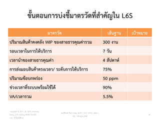ขั้นตอนการบ่งชี้มาตรวัดที่สาคัญใน L6S
มาตรวัด เส้นฐาน เป้าหมาย
ปริมาณสินค้าคงคลัง WIP ของสายธารคุณค่ารวม 300 งาน
รอบเวลาในการให้บริการ 7 วัน
เวลานาของสายธารคุณค่า 4 สัปดาห์
การส่งมอบสินค้าตรงเวลา/ ระดับการให้บริการ 75%
ปริมาณข้อบกพร่อง 50 ppm
ช่วงเวลาที่ระบบพร้อมใช้ได้ 90%
VA/เวลารวม 5.5%
วศ.สิริพงศ์ จึงถาวรรณ, ACPE, CSCP, EPPM, QBAC+
M/L: 095-624-2449
Copyright © 2015, all rights reserved.
Doing LESS Getting MORE (DLGM)
บจก. ทาน้อยได้มาก
42
 