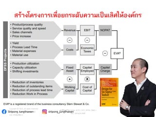 Siripong Jungthawan siripong_jungthawan
สร้างโครงการเพื่อยกระดับความเป็นเลิศให้องค์กร
43
Copyright © 2015, all rights reserved.
Doing LESS Getting MORE (DLGM)
บจก. ทาน้อยได้มาก
วศ.สิริพงศ์ จึงถาวรรณ, ACPE, CSCP, EPPM, QBAC+
M/L: 095-624-2449
 