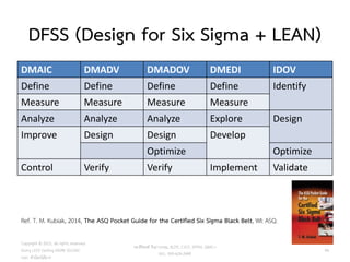 DFSS (Design for Six Sigma + LEAN)
DMAIC DMADV DMADOV DMEDI IDOV
Define Define Define Define Identify
Measure Measure Measure Measure
Analyze Analyze Analyze Explore Design
Improve Design Design Develop
Optimize Optimize
Control Verify Verify Implement Validate
Copyright © 2015, all rights reserved.
Doing LESS Getting MORE (DLGM)
บจก. ทาน้อยได้มาก
วศ.สิริพงศ์ จึงถาวรรณ, ACPE, CSCP, EPPM, QBAC+
M/L: 095-624-2449
44
Ref. T. M. Kubiak, 2014, The ASQ Pocket Guide for the Certified Six Sigma Black Belt, WI: ASQ.
 
