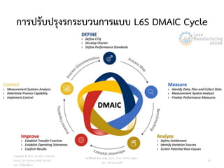 การปรับปรุงรกระบวนการแบบ L6S DMAIC Cycle
Copyright © 2015, all rights reserved.
Doing LESS Getting MORE (DLGM)
บจก. ทาน้อยได้มาก
วศ.สิริพงศ์ จึงถาวรรณ, ACPE, CSCP, EPPM, QBAC+
M/L: 095-624-2449
45
 