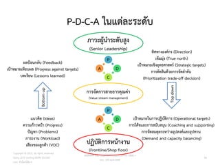 P-D-C-A ในแต่ละระดับ
Top
down
ทิศทางองค์กร (Direction)
เข็มมุ่ง (True north)
เป้าหมายเชิงยุทธศาสตร์ (Strategic targets)
การตัดสินด้วยการจัดลาดับ
(Prioritization trade-off decision)
เป้าหมายในการปฏิบัติการ (Operational targets)
การโค้ชและการสนับสนุน (Coaching and supporting)
การจัดสมดุลระหว่างอุปสงค์และอุปทาน
(Demand and capacity balancing)
Bottom
up
ผลป้อนกลับ (Feedback)
เป้าหมายเทียบผล (Progress against targets)
บทเรียน (Lessons learned)
แนวคิด (Ideas)
ความก้าวหน้า (Progress)
ปัญหา (Problems)
ภาระงาน (Workload)
เสียงของลูกค้า (VOC)
ภาวะผู้นาระดับสูง
(Senior Leadership)
การจัดการสายธารคุณค่า
(Value stream management)
ปฏิบัติการหน้างาน
(Frontline/Shop floor)
P
D
C
A
P
D
C
A
วศ.สิริพงศ์ จึงถาวรรณ, ACPE, CSCP, EPPM, QBAC+
M/L: 095-624-2449
Copyright © 2015, all rights reserved.
Doing LESS Getting MORE (DLGM)
บจก. ทาน้อยได้มาก
46
 