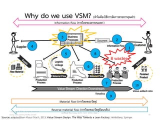 Material flow (การไหลของวัสดุ)
Why do we use VSM? (ทาไมต้องใช้การจัดการสายธารคุณค่า)
Source: adapted from Klaus Erlach, 2013, Value Stream Design: The Way Towards a Lean Factory, Heidelberg: Springer.
1
2
4
7
9
Timeline
6
5
10
Value-added ratio
3
Information flow (การไหลของสารสนเทศ )
Reverse material flow (การไหลของวัสดุย้อนกลับ)
8
วศ.สิริพงศ์ จึงถาวรรณ, ACPE, CSCP, EPPM, QBAC+
M/L: 095-624-2449
8 wastes
Copyright © 2015, all rights reserved.
Doing LESS Getting MORE (DLGM)
บจก. ทาน้อยได้มาก
49
 