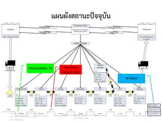 แผนผังสถานะปัจจุบัน
วศ.สิริพงศ์ จึงถาวรรณ, ACPE, CSCP, EPPM, QBAC+
M/L: 095-624-2449
Value-added: VA Non-value
added: NVA
VA Ratio
Copyright © 2015, all rights reserved.
Doing LESS Getting MORE (DLGM)
บจก. ทาน้อยได้มาก
50
 