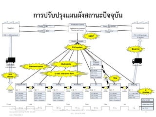 การปรับปรุงแผนผังสถานะปัจจุบัน
วศ.สิริพงศ์ จึงถาวรรณ, ACPE, CSCP, EPPM, QBAC+
M/L: 095-624-2449
Copyright © 2015, all rights reserved.
Doing LESS Getting MORE (DLGM)
บจก. ทาน้อยได้มาก
51
 