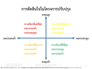 การตัดสินใจในโครงการปรับปรุง
วศ.สิริพงศ์ จึงถาวรรณ, ACPE, CSCP, EPPM, QBAC+
M/L: 095-624-2449
ที่มา: ดัดแปลงจาก Steven Borris, 2012, Strategic Lean Mapping: Bleanding Improvement Processes fot the Perfect Solution, New York: McGraw-Hill.
ผลกระทบต่า ผลกระทบสูง
ลงทุนสูง
ลงทุนต่า
ทางเลือกที่ดีที่สุด
ผลกระทบสูง
และลงทุนต่า
ทางเลือกที่ดีรองมา
ผลกระทบต่า
และลงทุนต่า
ทางเลือกที่ดีอันดับ 3
ผลกระทบสูง
และลงทุนสูง
ทางเลือกที่แย่ที่สุด
ผลกระทบต่า
และลงทุนสูง
Copyright © 2015, all rights reserved.
Doing LESS Getting MORE (DLGM)
บจก. ทาน้อยได้มาก
52
 