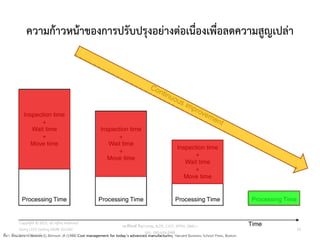 ความก้าวหน้าของการปรับปรุงอย่างต่อเนื่องเพื่อลดความสูญเปล่า
ที่มา: ดัดแปลงจาก Berliner C, Brimson JA (1988) Cost management for today’s advanced manufacturing. Harvard Business School Press, Boston.
วศ.สิริพงศ์ จึงถาวรรณ, ACPE, CSCP, EPPM, QBAC+
M/L: 095-624-2449
Copyright © 2015, all rights reserved.
Doing LESS Getting MORE (DLGM)
บจก. ทาน้อยได้มาก
53
 