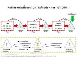สินค้าคงคลังเพื่อรองรับการเปลี่ยนอัตราการปฏิบัติการ
ที่มา: Steve Bell, Lean Enterprise Systems: Using IT for Continuous Improvement, New Jersey: John Wiley & Sons, 2006.
คาสั่งซื้อลูกค้า
วศ.สิริพงศ์ จึงถาวรรณ, ACPE, CSCP, EPPM, QBAC+
M/L: 095-624-2449
Copyright © 2015, all rights reserved.
Doing LESS Getting MORE (DLGM)
บจก. ทาน้อยได้มาก
54
 
