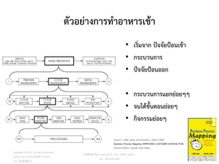 ตัวอย่างการทาอาหารเช้า
• เริ่มจาก ปัจจัยป้อนเข้า
• กระบวนการ
• ปัจจัยป้อนออก
• กระบวนการแยกย่อยๆๆ
• จนได้ขั้นตอนย่อยๆ
• กิจกรรมย่อยๆ
Copyright © 2015, all rights reserved.
Doing LESS Getting MORE (DLGM)
บจก. ทาน้อยได้มาก
วศ.สิริพงศ์ จึงถาวรรณ, ACPE, CSCP, EPPM, QBAC+
M/L: 095-624-2449
Source: J. Mike Jacka, and Paulette J. Keller, 2009,
Business Process Mapping: IMPROVING CUSTOMER SATISFACTION,
Second Edition, Canada: John Wiley.
57
 