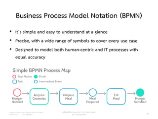 Business Process Model Notation (BPMN)
• It’s simple and easy to understand at a glance
• Precise, with a wide range of symbols to cover every use case
• Designed to model both human-centric and IT processes with
equal accuracy
Copyright © 2015, all rights reserved. Doing LESS Getting
MORE (DLGM) บจก. ทาน้อยได้มาก
วศ.สิริพงศ์ จึงถาวรรณ, ACPE, CSCP, EPPM, QBAC+
M/L: 095-624-2449 58
 