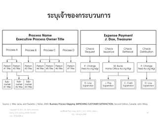 ระบุเจ้าของกระบวนการ
Copyright © 2015, all rights reserved.
Doing LESS Getting MORE (DLGM)
บจก. ทาน้อยได้มาก
วศ.สิริพงศ์ จึงถาวรรณ, ACPE, CSCP, EPPM, QBAC+
M/L: 095-624-2449
Source: J. Mike Jacka, and Paulette J. Keller, 2009, Business Process Mapping: IMPROVING CUSTOMER SATISFACTION, Second Edition, Canada: John Wiley.
59
 