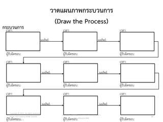 วาดแผนภาพกระบวนการ
(Draw the Process)
เวลา:
เวลา:
เวลา:
ผู้รับผิดชอบ:
ผู้รับผิดชอบ:
ผู้รับผิดชอบ:
เวลา:
เวลา:
เวลา:
ผู้รับผิดชอบ:
ผู้รับผิดชอบ:
ผู้รับผิดชอบ:
เวลา:
เวลา:
เวลา:
ผู้รับผิดชอบ:
ผู้รับผิดชอบ:
ผู้รับผิดชอบ:
ผลลัพธ์:
ผลลัพธ์:
ผลลัพธ์:
ผลลัพธ์:
ผลลัพธ์:
ผลลัพธ์:
กระบวนการ
Copyright © 2015, all rights reserved.
Doing LESS Getting MORE (DLGM)
บจก. ทาน้อยได้มาก
วศ.สิริพงศ์ จึงถาวรรณ, ACPE, CSCP, EPPM, QBAC+
M/L: 095-624-2449
60
 