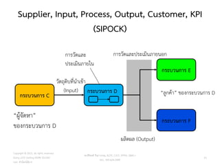 Supplier, Input, Process, Output, Customer, KPI
(SIPOCK)
Copyright © 2015, all rights reserved.
Doing LESS Getting MORE (DLGM)
บจก. ทาน้อยได้มาก
วศ.สิริพงศ์ จึงถาวรรณ, ACPE, CSCP, EPPM, QBAC+
M/L: 095-624-2449
กระบวนการ C
กระบวนการ E
กระบวนการ F
การวัดและ
ประเมินภายใน
การวัดและประเมินภายนอก
“ลูกค้า” ของกระบวนการ D
กระบวนการ D
“ผู้จัดหา”
ของกระบวนการ D
วัตถุดิบที่นาเข้า
(Input)
ผลิตผล (Output)
61
 
