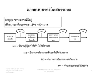 ออกแบบมาตรวัดสมรรถนะ
Copyright © 2015, all rights reserved.
Doing LESS Getting MORE (DLGM)
บจก. ทาน้อยได้มาก
วศ.สิริพงศ์ จึงถาวรรณ, ACPE, CSCP, EPPM, QBAC+
M/L: 095-624-2449
กลยุทธ: ขยายตลาดที่มีอยู่
เป้าหมาย: เพื่อยอดขาย 15% ต่อไตรมาส
M4 = จานวนยอดขายต่อไตรมาส
M2 = จานวนคนที่สามารถเป็นลูกค้าได้ต่อไตรมาส
M3 = จานวนการเปิดการขายต่อไตรมาส
M1 = จานวนผู้มุ่งหวังที่สร้างได้ต่อไตรมาส
การสร้าง
ผู้มุ่งหวัง
การคัดกรอง
คนที่สามารถ
เป็นลูกค้า
ตามหา โอกาส
ในการสร้างการ
ขาย
การเสนอการ
ขาย
M2
M1 M3 M4
62
 