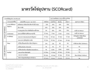 มาตรวัดโซ่อุปทาน (SCORcard)
Copyright © 2015, all rights reserved.
Doing LESS Getting MORE (DLGM)
บจก. ทาน้อยได้มาก
วศ.สิริพงศ์ จึงถาวรรณ, ACPE, CSCP, EPPM, QBAC+
M/L: 095-624-2449
มาตรวัดโซ่อุปทาน (SCORcard) ระหว่างผลลัพธ์และ ประชากรที่มีกาแข่งขันสูง
Performance Versus Competitive Population
ภาพรวมของตัวชี้วัด ระดับตัวชี้วัด (Level1) ของ SCOR เกิดขึ้นจริง ปกติ/ทั่วไป ได้เปรียบ เหนือกว่า คุณค่าจากการพัฒนา
ภายนอก
(EXTERNAL)
ภายใน
(INTERNAL)
ความน่าเชื่อถือของ
โซ่อุปทาน
การตอบสนอง
ความยืดหยุ่น
ต้นทุน
สินทรัพย์
ผลลัพธ์ของการจัดส่งเปรียบเทียบกับวันที่วางแผน
อัตราการเติม
ความสมบูรณ์แบบในการจัดสั่งสินค้าตามที่กาหนด
ระยะเวลาสั่งสิ้นค้าจนได้รับของตามคาสั่ง
ระยะเวลาการตอบสนองของห่วงโซ่อุปทนา
ระยะเวลาความยืดหยุ่นในการผลิต
ค่าใช้จ่ายทั้งหมดสาหรับการจัดการโซ่อุปทาน
ค่าใช้จ่ายสาหรับการรับประกัน
ค่าใช้จ่ายสาหรับการเพิ่มผลิตภาพของพนักงาน
ระยะเวลาในการจัดหาสินค้า
ระยะเวลาวงจรเงินสด
อัตราการหมุนเวียนเงินทุนการดาเนินงาน
50% 85% 90%
96%
85%
5 days
55 days
25 days
8%
NA
$306K
38 days
46 days
12 turns
94%
80%
7 days
82 days
30 days
13%
NA
$156K
55 days
80 days
8 turns
63%
0%
35 days
97 days
45 days
19%
NA
NA
196 days
2.2 turns
119 days
95%
98%
90%
3 days
13 days
20 days
3%
NA
$460K
22 days
28 days
19 turns
รายได้ $30 (Million)
รายได้ $30 (Million)
ตัวสาคุญในการพัฒนาต้นทุน
และสินทรัพย์
ค่าใช้จ่ายทางอ้อม $30(Million)
NA
NA
NA
NA
ต้องการเงินทุน $7(Million)
63
 