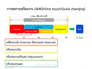 External
การลดการเตรียมงาน (SMED/One touch/Quick changing)
70
เปลี่ยนงานใน (Internal) เป็นงานนอก (External)
ปรับปรุงงานใน
ปรับปรุงงานปรับแต่ง (Adjustment)
ปรับปรุงงานนอก
External
Internal
Adjustment Start
Internal เทียม Internal จริง
เวลาเตรียมงาน
1 ชม. หรือ 60 นาที
15 30 45 60 2 Sec
วศ.สิริพงศ์ จึงถาวรรณ, ACPE, CSCP, EPPM, QBAC+
M/L: 095-624-2449
Copyright © 2015, all rights reserved.
Doing LESS Getting MORE (DLGM)
บจก. ทาน้อยได้มาก
 