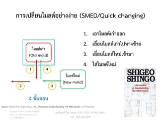 การเปลี่ยนโมลด์อย่างง่าย (SMED/Quick changing)
Copyright © 2015, all rights reserved.
Doing LESS Getting MORE (DLGM)
บจก. ทาน้อยได้มาก
Source: Adapted from Shigeo Shingo, 1985, A Revolution in Manufacturing: The SMED System, US: Productivity.
วศ.สิริพงศ์ จึงถาวรรณ, ACPE, CSCP, EPPM, QBAC+
M/L: 095-624-2449
1. เอาโมลด์เก่าออก
2. เลื่อนโมลด์เก่าไปทางซ้าย
3. เลื่อนโมลด์ใหม่เข้ามา
4. ใส่โมลด์ใหม่
โมลด์เก่ำ
(Old mold)
โมลด์ใหม่
(New mold)
1
2 3
4
4 ขั้นตอน
74
 