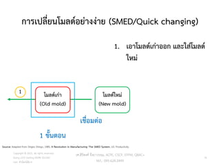 การเปลี่ยนโมลด์อย่างง่าย (SMED/Quick changing)
Copyright © 2015, all rights reserved.
Doing LESS Getting MORE (DLGM)
บจก. ทาน้อยได้มาก
Source: Adapted from Shigeo Shingo, 1985, A Revolution in Manufacturing: The SMED System, US: Productivity.
วศ.สิริพงศ์ จึงถาวรรณ, ACPE, CSCP, EPPM, QBAC+
M/L: 095-624-2449
1. เอาโมลด์เก่าออก และใส่โมลด์
ใหม่
โมลด์ใหม่
(New mold)
1
1 ขั้นตอน
เชื่อมต่อ
โมลด์เก่ำ
(Old mold)
76
 