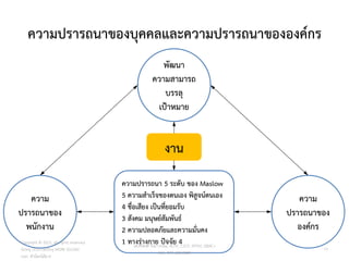 ความปรารถนาของบุคคลและความปรารถนาขององค์กร
ความปรารถนา 5 ระดับ ของ Maslow
5 ความสาเร็จของตนเอง พิสูจน์ตนเอง
4 ชื่อเสียง เป็นที่ยอมรับ
3 สังคม มนุษย์สัมพันธ์
2 ความปลอดภัยและความมั่นคง
1 ทางร่างกาย ปัจจัย 4
ความ
ปรารถนาของ
พนักงาน
พัฒนา
ความสามารถ
บรรลุ
เป้าหมาย
ความ
ปรารถนาของ
องค์กร
งาน
77
วศ.สิริพงศ์ จึงถาวรรณ, ACPE, CSCP, EPPM, QBAC+
M/L: 095-624-2449
Copyright © 2015, all rights reserved.
Doing LESS Getting MORE (DLGM)
บจก. ทาน้อยได้มาก
 