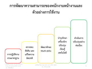 การพัฒนาความสามารถของพนักงานหน้างานและ
ตัวอย่างการใช้งาน
การปฏิบัติงาน
ตามมาตรฐาน
ตรวจพบ
ตัดสิน และ
แก้ไขความ
ผิดปกติ
พัฒนาทักษะ
Multi-skills
บารุงรักษา
เครื่องจักร
ปรับปรุง
เรียนรู้
เทคโนโลยี
ดาเนินการ
ปรับปรุงอย่าง
ต่อเนื่อง
78
วศ.สิริพงศ์ จึงถาวรรณ, ACPE, CSCP, EPPM, QBAC+
M/L: 095-624-2449
Copyright © 2015, all rights reserved.
Doing LESS Getting MORE (DLGM)
บจก. ทาน้อยได้มาก
 