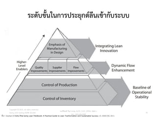ระดับขั้นในการประยุกต์ลีนเข้ากับระบบ
79
ที่มา: Stephen A. Ruffa, The Going Lean Fieldbook: A Practical Guide to Lean Tranformation and Sustainable Success, US: AMACOM, 2011.
วศ.สิริพงศ์ จึงถาวรรณ, ACPE, CSCP, EPPM, QBAC+
M/L: 095-624-2449
Copyright © 2015, all rights reserved.
Doing LESS Getting MORE (DLGM)
บจก. ทาน้อยได้มาก
 