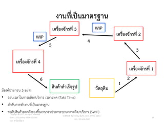 งานที่เป็นมาตรฐาน
มีองค์ประกอบ 3 อย่าง
• รอบเวลาในการผลิต/บริการ เวลาแทค (Takt Time)
• ลาดับการทางานที่เป็นมาตรฐาน
• ระดับสินค้าคงคลังของชิ้นงานระหว่างกระบวนการผลิต/บริการ (SWIP)
เครื่องจักรที่ 3
เครื่องจักรที่ 2
เครื่องจักรที่ 1
วัตถุดิบ
สินค้าสาเร็จรูป
เครื่องจักรที่ 4
WIP
WIP
6 2
3
5
4
1
89
วศ.สิริพงศ์ จึงถาวรรณ, ACPE, CSCP, EPPM, QBAC+
M/L: 095-624-2449
Copyright © 2015, all rights reserved.
Doing LESS Getting MORE (DLGM)
บจก. ทาน้อยได้มาก
 