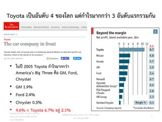 Toyota เป็นอันดับ 4 ของโลก แต่กาไรมากกว่า 3 อันดับแรกรวมกัน
• ในปี 2005 Toyota กาไรมากกว่า
America's Big Three คือ GM, Ford,
Chrysler
• GM 1.9%
• Ford 2.4%
• Chrysler 0.3%
• 4.6% < Toyota 6.7% อยู่ 2.1%
วศ.สิริพงศ์ จึงถาวรรณ, ACPE, CSCP, EPPM, QBAC+
M/L: 095-624-2449
4.6
Copyright © 2015, all rights reserved.
Doing LESS Getting MORE (DLGM)
บจก. ทาน้อยได้มาก
9
 