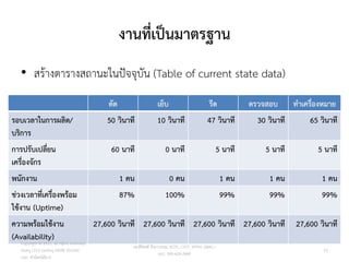 งานที่เป็นมาตรฐาน
91
• สร้างตารางสถานะในปัจจุบัน (Table of current state data)
ตัด เย็บ รีด ตรวจสอบ ทาเครื่องหมาย
รอบเวลาในการผลิต/
บริการ
50 วินาที 10 วินาที 47 วินาที 30 วินาที 65 วินาที
การปรับเปลี่ยน
เครื่องจักร
60 นาที 0 นาที 5 นาที 5 นาที 5 นาที
พนักงาน 1 คน 0 คน 1 คน 1 คน 1 คน
ช่วงเวลาที่เครื่องพร้อม
ใช้งาน (Uptime)
87% 100% 99% 99% 99%
ความพร้อมใช้งาน
(Availability)
27,600 วินาที 27,600 วินาที 27,600 วินาที 27,600 วินาที 27,600 วินาที
วศ.สิริพงศ์ จึงถาวรรณ, ACPE, CSCP, EPPM, QBAC+
M/L: 095-624-2449
Copyright © 2015, all rights reserved.
Doing LESS Getting MORE (DLGM)
บจก. ทาน้อยได้มาก
 