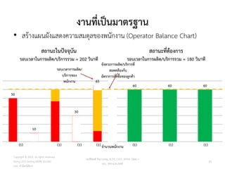 งานที่เป็นมาตรฐาน
• สร้างแผนผังแสดงความสมดุลของพนักงาน (Operator Balance Chart)
50
10
47
30
65
60 60 60
รอบเวลาการผลิต/
บริการของ
พนักงาน
สถานะในปัจจุบัน
รอบเวลาในการผลิต/บริการรวม = 202 วินาที
สถานะที่ต้องการ
รอบเวลาในการผลิต/บริการรวม = 180 วินาที
จังหวะการผลิต/บริการที่
สอดคล้องกับ
อัตราการสั่งซื้อของลูกค้า
จานวนพนักงาน
(1) (1) (1) (1) (1) (1) (1)
93
วศ.สิริพงศ์ จึงถาวรรณ, ACPE, CSCP, EPPM, QBAC+
M/L: 095-624-2449
Copyright © 2015, all rights reserved.
Doing LESS Getting MORE (DLGM)
บจก. ทาน้อยได้มาก
 