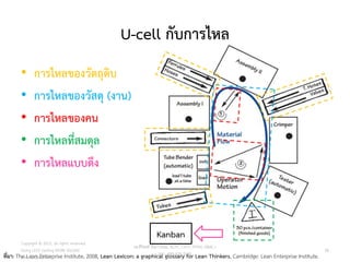 U-cell กับการไหล
98
ที่มา: The Lean Enterprise Institute, 2008, Lean Lexicon: a graphical glossary for Lean Thinkers, Cambridge: Lean Enterprise Institute.
• การไหลของวัตถุดิบ
• การไหลของวัสดุ (งาน)
• การไหลของคน
• การไหลที่สมดุล
• การไหลแบบดึง
Kanban
วศ.สิริพงศ์ จึงถาวรรณ, ACPE, CSCP, EPPM, QBAC+
M/L: 095-624-2449
Copyright © 2015, all rights reserved.
Doing LESS Getting MORE (DLGM)
บจก. ทาน้อยได้มาก
 