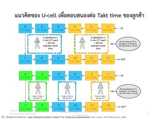 แนวคิดของ U-cell เพื่อตอบสนองต่อ Takt time ของลูกค้า
99
ที่มา: ดัดแปลงจาก Steve Bell, Lean Enterprise Systems: Using IT for Continuous Improvement, New Jersey: John Wiley & Sons, 2006.
วศ.สิริพงศ์ จึงถาวรรณ, ACPE, CSCP, EPPM, QBAC+
M/L: 095-624-2449
Copyright © 2015, all rights reserved.
Doing LESS Getting MORE (DLGM)
บจก. ทาน้อยได้มาก
 