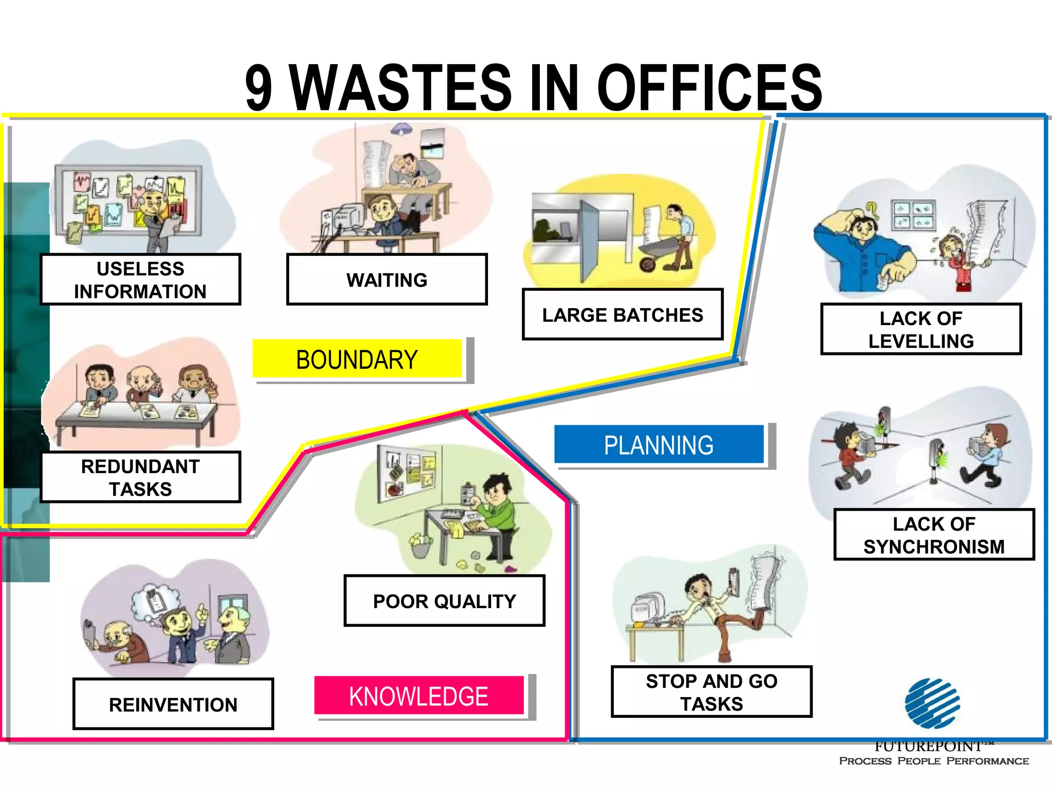 9 WASTES IN OFFICES
USELESS
INFORMATION

WAITING
LARGE BATCHES

BOUNDARY
BOUNDARY

LACK OF
LEVELLING

PLANNING
PLANNING

REDUNDANT
TASKS

LACK OF
SYNCHRONISM
POOR QUALITY

REINVENTION

KNOWLEDGE
KNOWLEDGE

STOP AND GO
TASKS

 