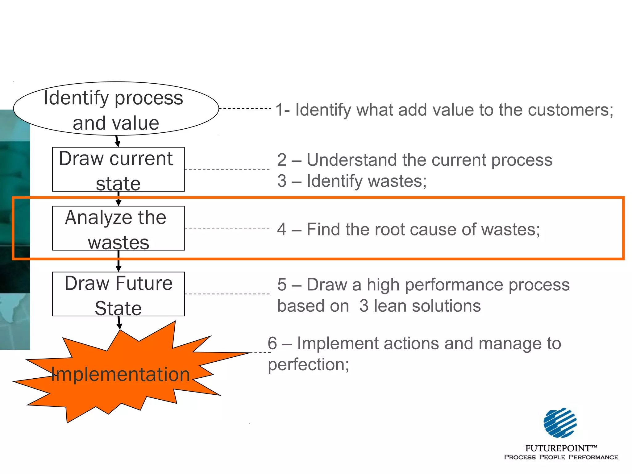 Identify process
and value
Draw current
400
state

1- Identify what add value to the customers;
Projects ahead of schedule (July to Dec. 2004)

2 – Understand the current process
100
3 – Identify wastes;
80

4 – Find the root cause of wastes;

Draw Future
6
100
State

40
5 – Draw a high performance process
based on 3 lean solutions

60

200

%

Days

300
Analyze the
wastes

15

0
ZE
Pump Type
Quantity of days 129
33,5
%
Accumulative% 33, 5

C
AP

68
Implementation17,7
51,2

10

20

2

4

7
2
3
6 – Implement actions and manage to
2
1
2
0
AP3V perfection; M
M
C ZE
M BT
B
B S H N G S HV Other
M
S
M
39
25
21
14
14
7
6
5
0

S N
M
57
14,8 10,1
66,0 76,1

6,5
82,6

5,5
3,6
88,1 91,7

3,6
95,3

1,8
97,1

1,6
1, 3
0,0
98,7 100, 0 100,0

 