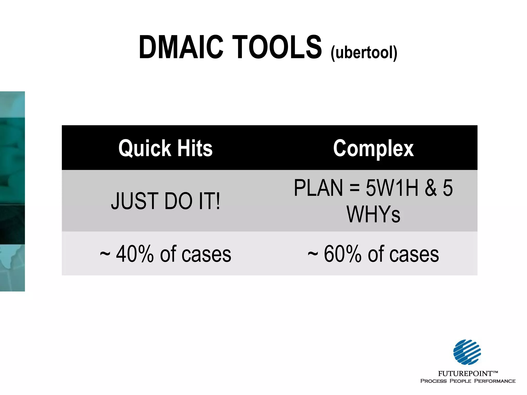 DMAIC TOOLS (ubertool)
Quick Hits

Complex

JUST DO IT!

PLAN = 5W1H & 5
WHYs

~ 40% of cases

~ 60% of cases

 