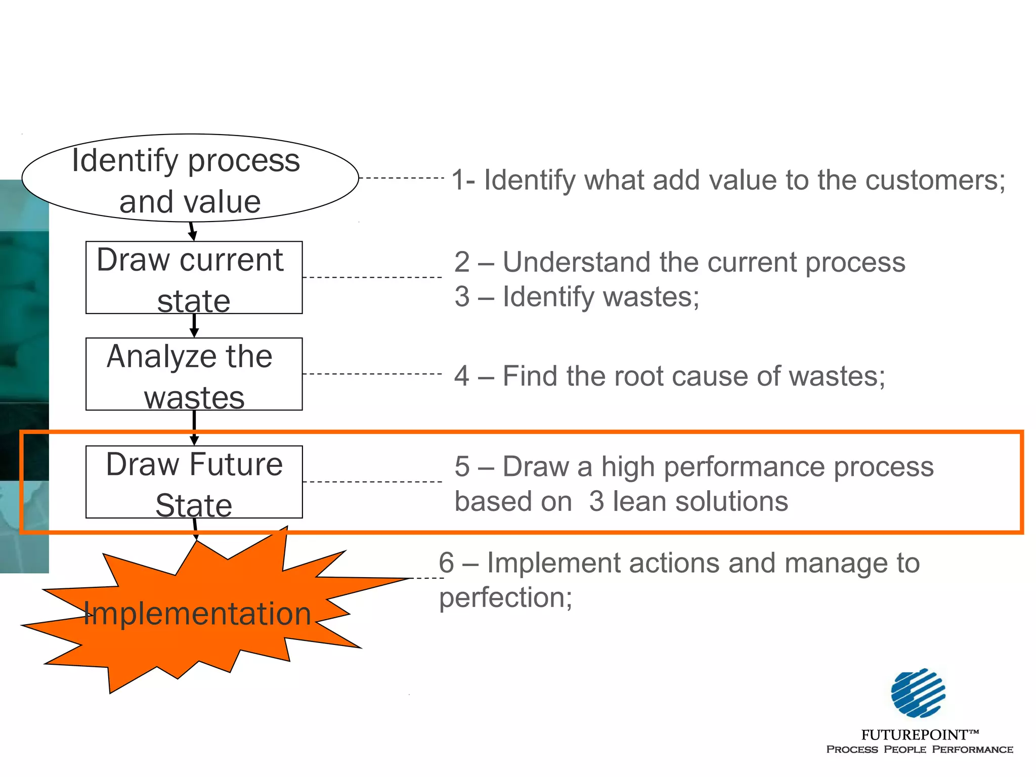 Identify process
and value
Draw current
400
state

1- Identify what add value to the customers;
Projects ahead of schedule (July to Dec. 2004)

2 – Understand the current process
100
3 – Identify wastes;
80

4 – Find the root cause of wastes;

Draw Future
6
100
State

40
5 – Draw a high performance process
based on 3 lean solutions

60

200

%

Days

300
Analyze the
wastes

15

0
ZE
Pump Type
Quantity of days 129
33,5
%
Accumulative% 33, 5

C
AP

68
Implementation17,7
51,2

10

20

2

4

7
2
3
6 – Implement actions and manage to
2
1
2
0
AP3V perfection; M
M
C ZE
M BT
B
B S H N G S HV Other
M
S
M
39
25
21
14
14
7
6
5
0

S N
M
57
14,8 10,1
66,0 76,1

6,5
82,6

5,5
3,6
88,1 91,7

3,6
95,3

1,8
97,1

1,6
1, 3
0,0
98,7 100, 0 100,0

 