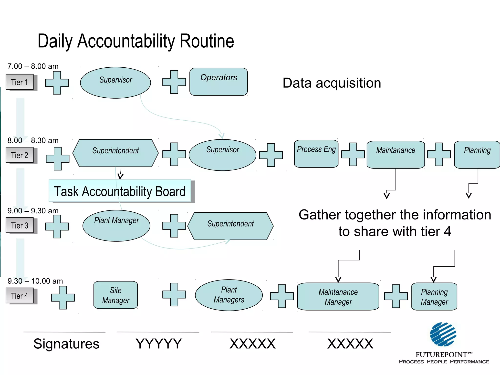 Daily Accountability Routine
7.00 – 8.00 am

Operators

Supervisor

Tier 11
Tier

8.00 – 8.30 am

Data acquisition

Supervisor

Process Eng

Plant Manager

Superintendent

Gather together the information
to share with tier 4

Site
Manager

Plant
Managers

Superintendent

Tier 22
Tier

Maintanance

Planning

Task Accountability Board
Task Accountability Board
9.00 – 9.30 am

Tier 33
Tier

9.30 – 10.00 am

Tier 44
Tier

Signatures

YYYYY

XXXXX

Maintanance
Manager

XXXXX

Planning
Manager

 