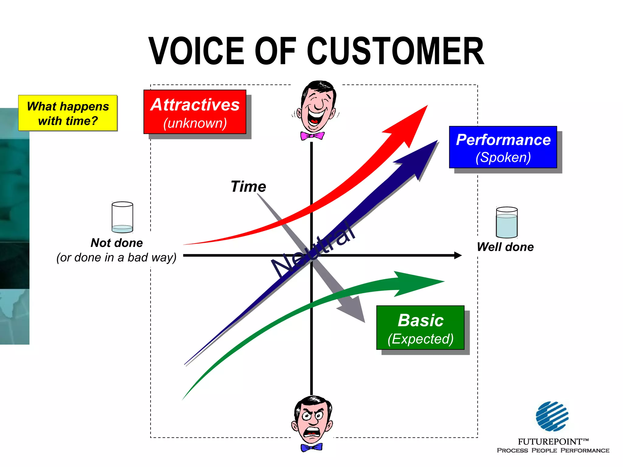 VOICE OF CUSTOMER
What happens
with time?

Attractives
Attractives
(unknown)
(unknown)

Performance
Performance
(Spoken)
(Spoken)

Time

Not done
(or done in a bad way)

Ne

ra l
ut

Well done

Basic
Basic

(Expected)
(Expected)

 