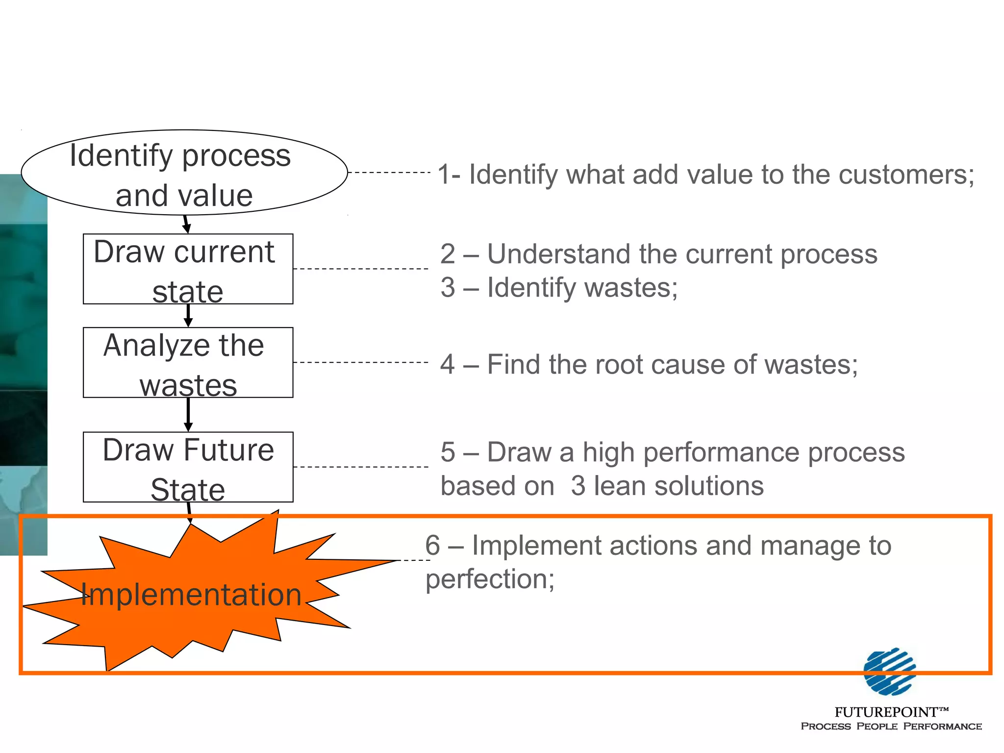 Identify process
and value
Draw current
400
state

1- Identify what add value to the customers;
Projects ahead of schedule (July to Dec. 2004)

2 – Understand the current process
100
3 – Identify wastes;
80

4 – Find the root cause of wastes;

Draw Future
6
100
State

40
5 – Draw a high performance process
based on 3 lean solutions

60

200

%

Days

300
Analyze the
wastes

15

0
ZE
Pump Type
Quantity of days 129
33,5
%
Accumulative% 33, 5

C
AP

68
Implementation17,7
51,2

10

20

2

4

7
2
3
6 – Implement actions and manage to
2
1
2
0
AP3V perfection; M
M
C ZE
M BT
B
B S H N G S HV Other
M
S
M
39
25
21
14
14
7
6
5
0

S N
M
57
14,8 10,1
66,0 76,1

6,5
82,6

5,5
3,6
88,1 91,7

3,6
95,3

1,8
97,1

1,6
1, 3
0,0
98,7 100, 0 100,0

 