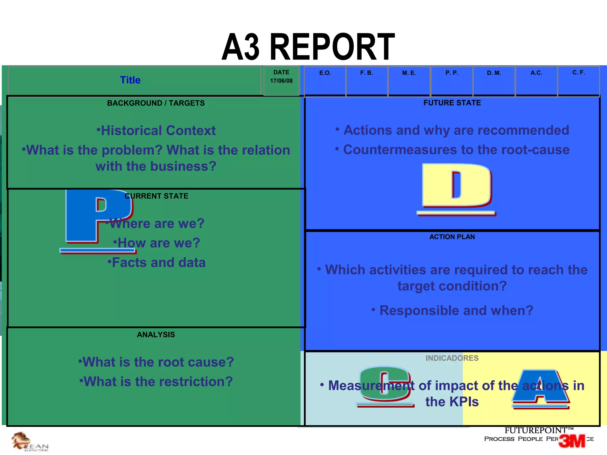 A3 REPORT
Title

DATE
17/06/08

E.O.

F. B.

M. E.

P. P.

D. M.

A.C.

BACKGROUND / TARGETS

FUTURE STATE

•Historical Context

C. F.

• Actions and why are recommended
• Countermeasures to the root-cause

•What is the problem? What is the relation
with the business?
CURRENT STATE

•Where are we?
•How are we?
•Facts and data

ACTION PLAN

• Which activities are required to reach the
target condition?
• Responsible and when?

ANALYSIS

•What is the root cause?
•What is the restriction?

INDICADORES

• Measurement of impact of the actions in
the KPIs

 