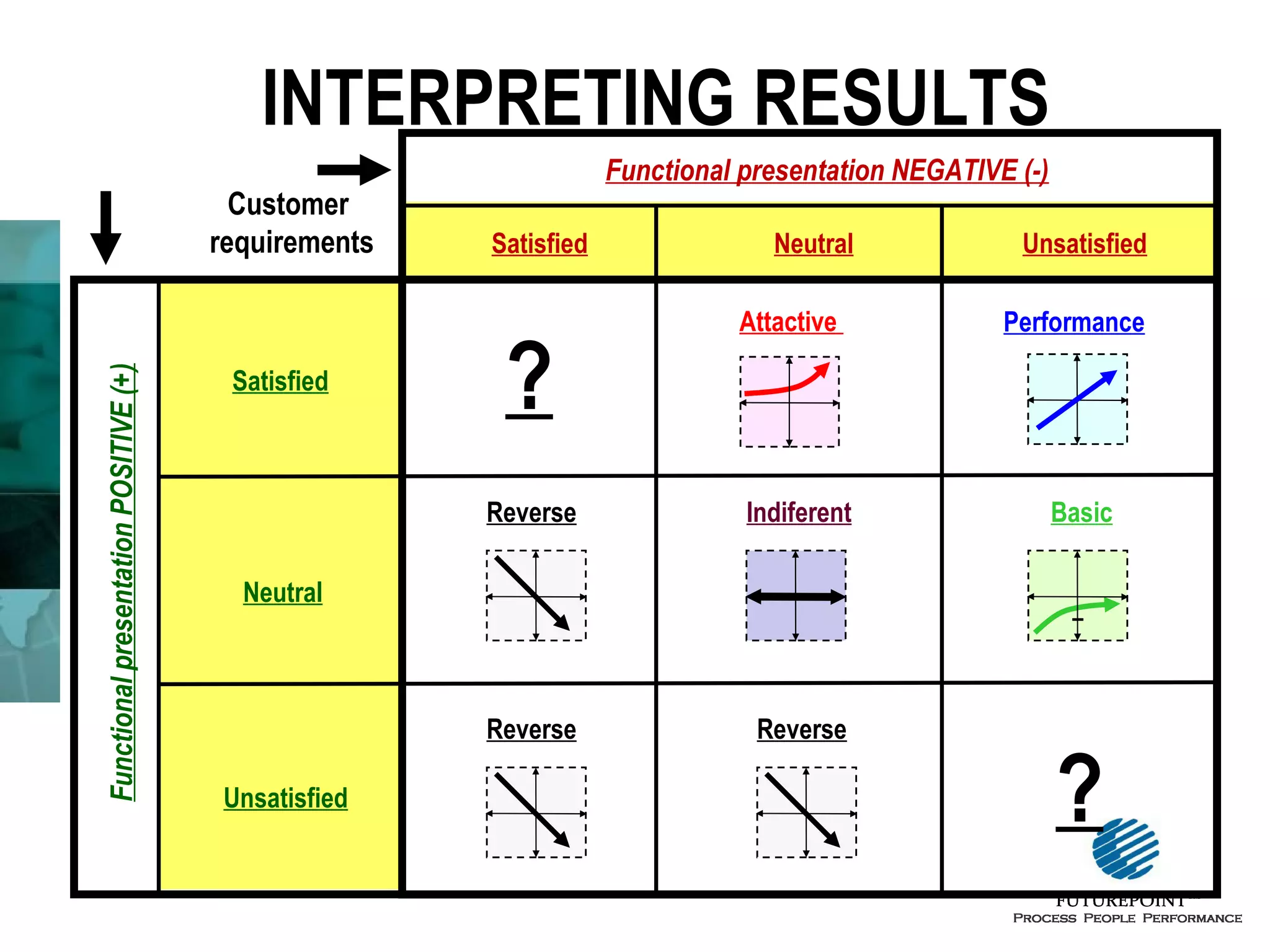 INTERPRETING RESULTS

Functional presentation POSITIVE (+)

Customer
requirements

Satisfied

Functional presentation NEGATIVE (-)
Satisfied

?

Neutral
Attactive

Reverse

Indiferent

Reverse

Reverse

Unsatisfied
Performance

Basic

Neutral

Unsatisfied

?

 